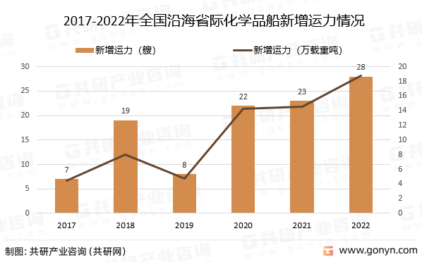 2017-2022年全国沿海省际化学品船新增运力情况