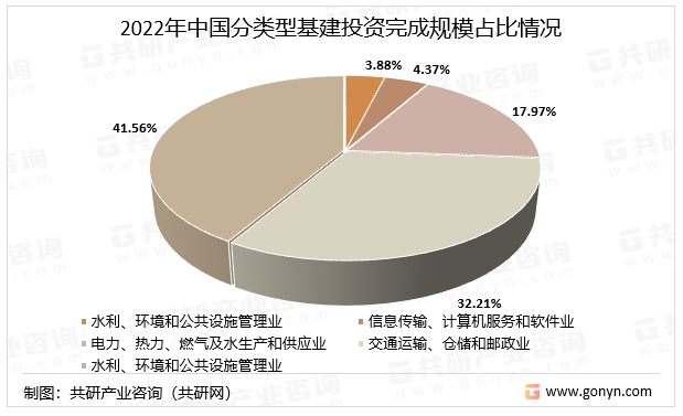 2022年中国分类型基建投资完成规模占比情况