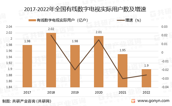 2017-2022年全国有线数字电视实际用户数及增速