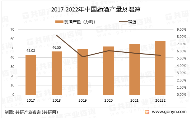 2017-2022年中国药酒产量及增速