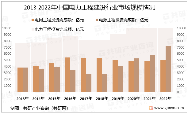 2013-2022年中国电力工程建设行业市场规模情况
