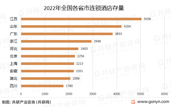 2022年全国各省市连锁酒店存量