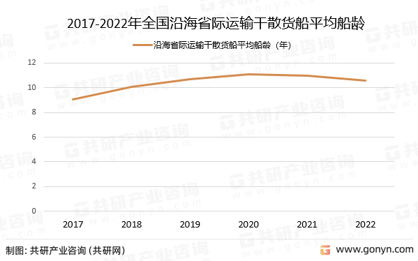 2017-2022年全国沿海省际运输干散货船平均船龄