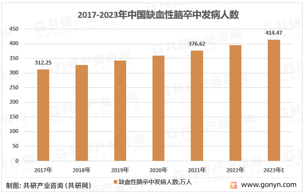 2017-2023年中国缺血性脑卒中发病人数