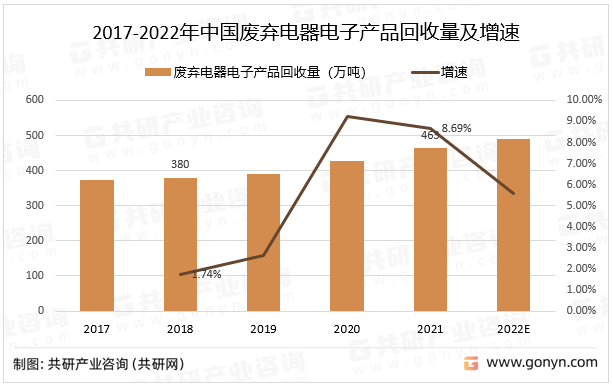 2017-2022年中国废弃电器电子产品回收量及增速