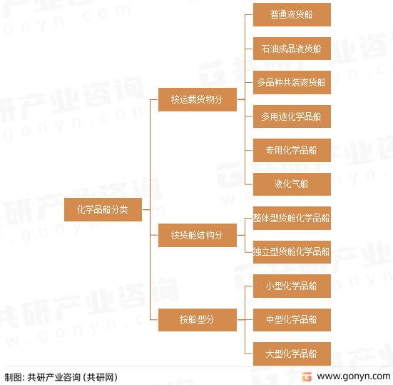 化学品船分类