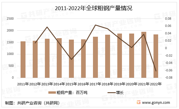2011-2022年全球粗钢产量情况