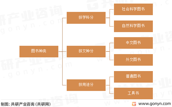 图书种类
