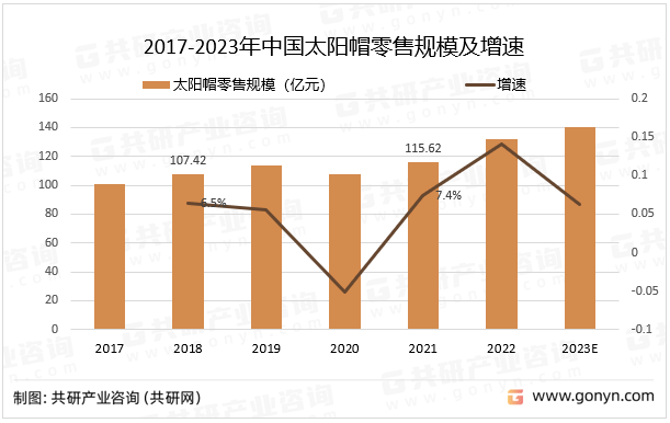 2017-2023年中国太阳帽零售规模及增速