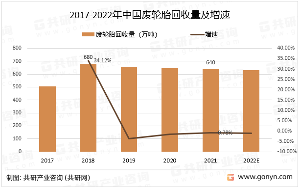 2017-2022年中国废轮胎回收量及增速