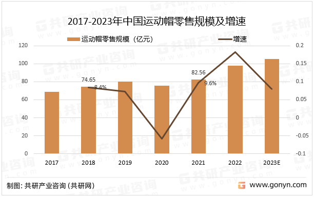 2017-2023年中国运动帽零售规模及增速