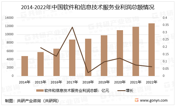 2014-2022年中国软件和信息技术服务业利润总额情况