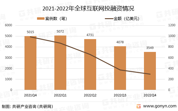 2021-2022年全球互联网投融资情况
