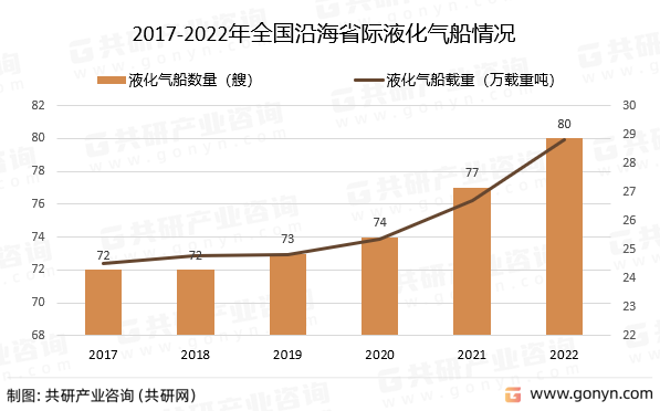 2017-2022年全国沿海省际液化气船情况