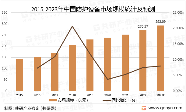 2015-2023年中护设备市场规模统计及预测