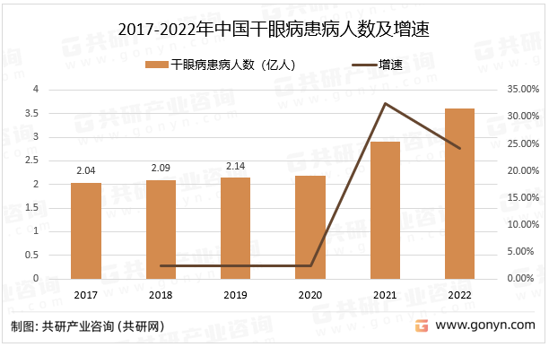 2017-2022年中国干眼病患病人数及增速