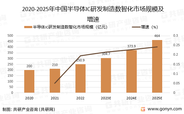 2020-2025年中国半导体IC研发制造数智化市场规模及增速