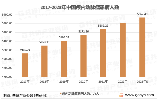 2017-2023年中国颅内动脉瘤患病人数