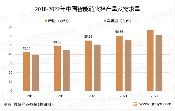 2018-2022年中国智能消火栓产量及需求量