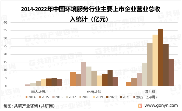 2014-2022年中国环境服务行业主要上市企业营业总收入统计