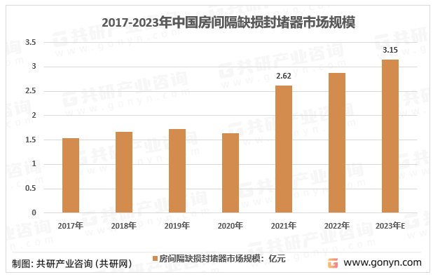 2017-2023年中国房间隔缺损封堵器市场规模