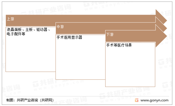 手术医用显示器行业产业链结构