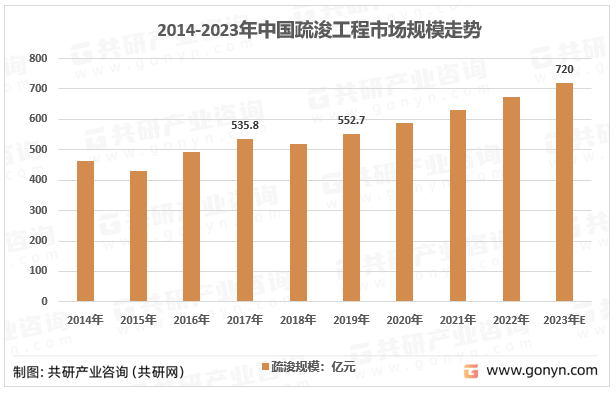 2014-2023年中国疏浚工程市场规模走势