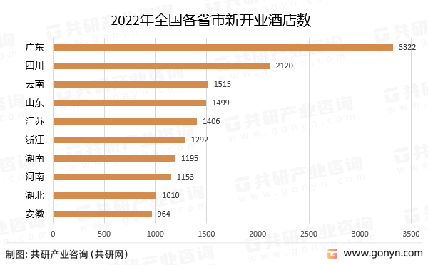 2022年全国各省市新开业酒店数