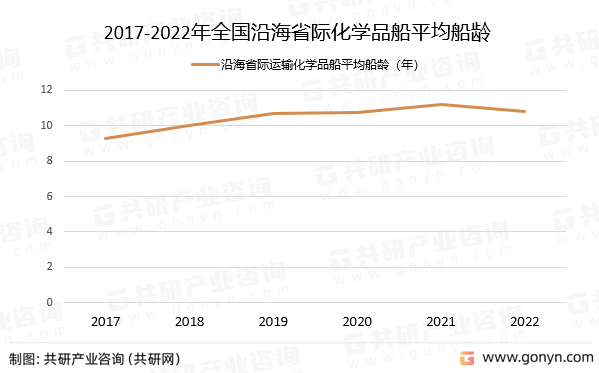 2017-2022年全国沿海省际化学品船平均船龄