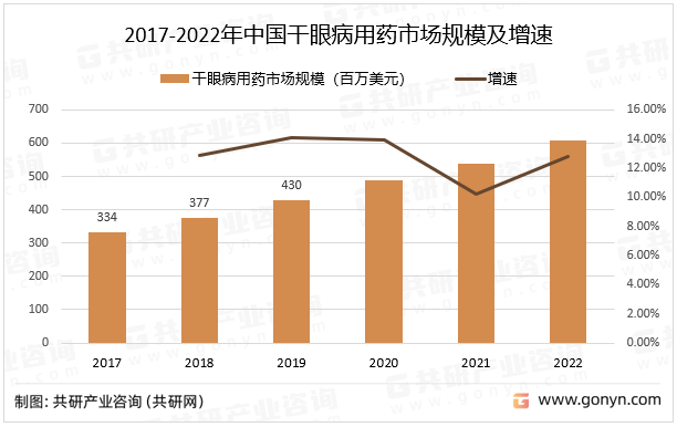 2017-2022年中国干眼病用药市场规模及增速