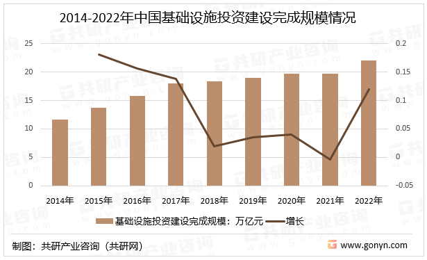 2014-2022年中国基础设施投资建设完成规模情况