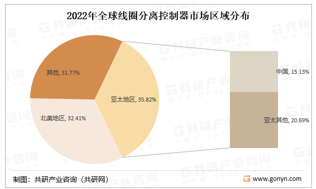 2022年全球线圈分离控制器市场区域分布