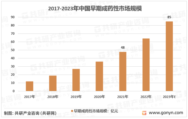 2017-2023中国早期成药性评价市场规模