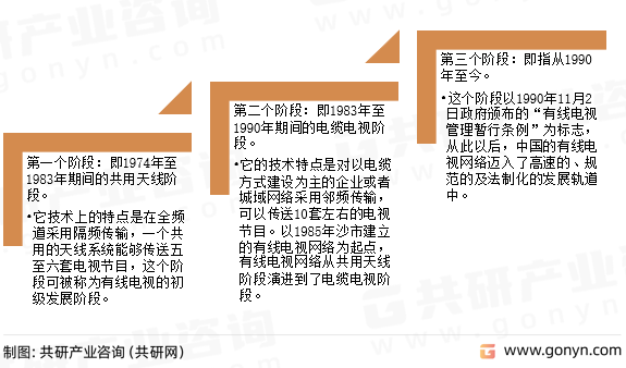 中国有线电视发展阶段
