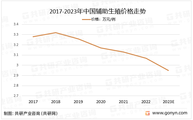 2017-2023年中国辅助生殖价格走势