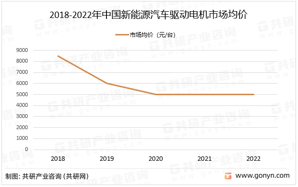 2018-2022年中国新能源汽车驱动电机市场均价
