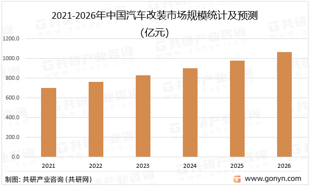 2021-2026年中国汽车改装市场规模统计及预测