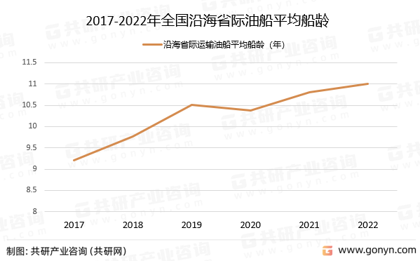 2017-2022年全国沿海省际油船平均船龄