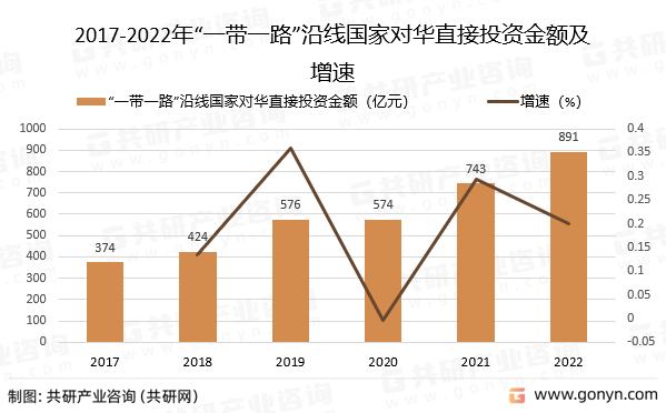 2017-2022年“一带一路”沿线国家对华直接投资金额及增速