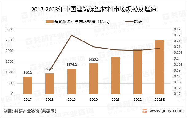 2017-2023年中国建筑保温材料市场规模及增速
