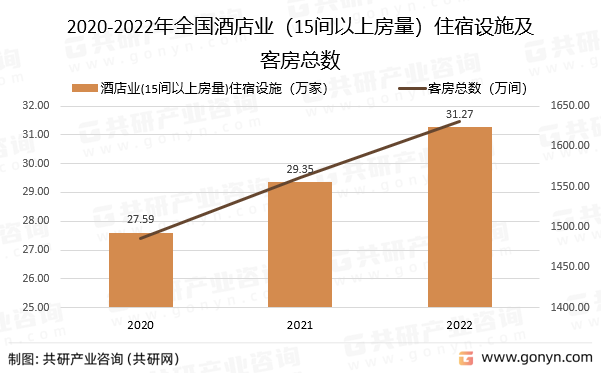 2020-2022年全国酒店业（15间以上房量）住宿设施及客房总数