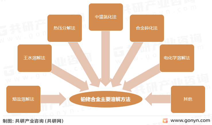 铂铑合金主要溶解方法