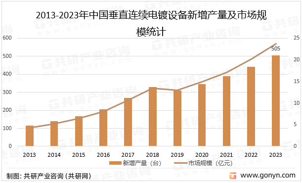 2013-2023年中国垂直连续电镀设备新增产量及市场规模统计