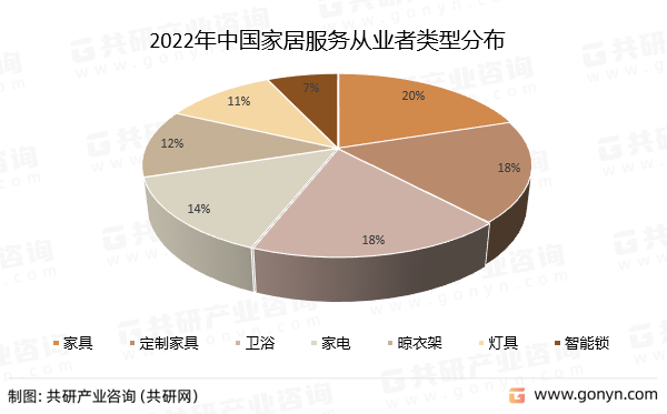 2022年中国家居服务从业者类型分布