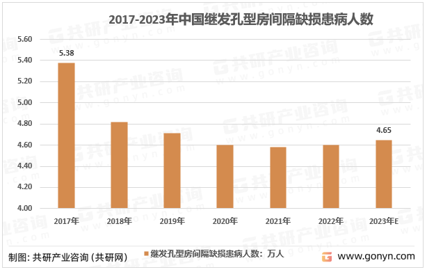 2017-2023中国继发孔型房间隔缺损患病人数