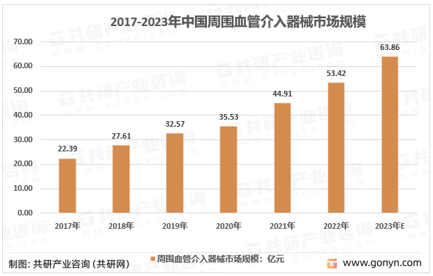 2017-2023年中国周围血管介入器械市场规模