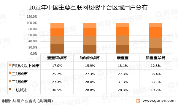 2022年中国主要互联网母婴平台区域用户分布
