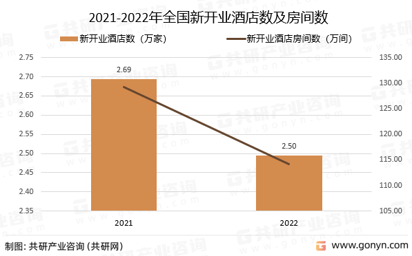 2021-2022年全国新开业酒店数及房间数