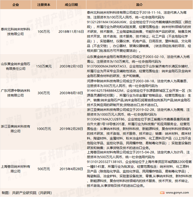 我国纳米金刚石市场主要企业介绍