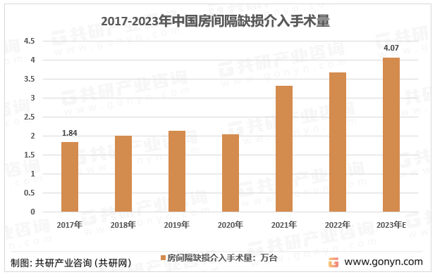 2017-2023年中国房间隔缺损介入手术量